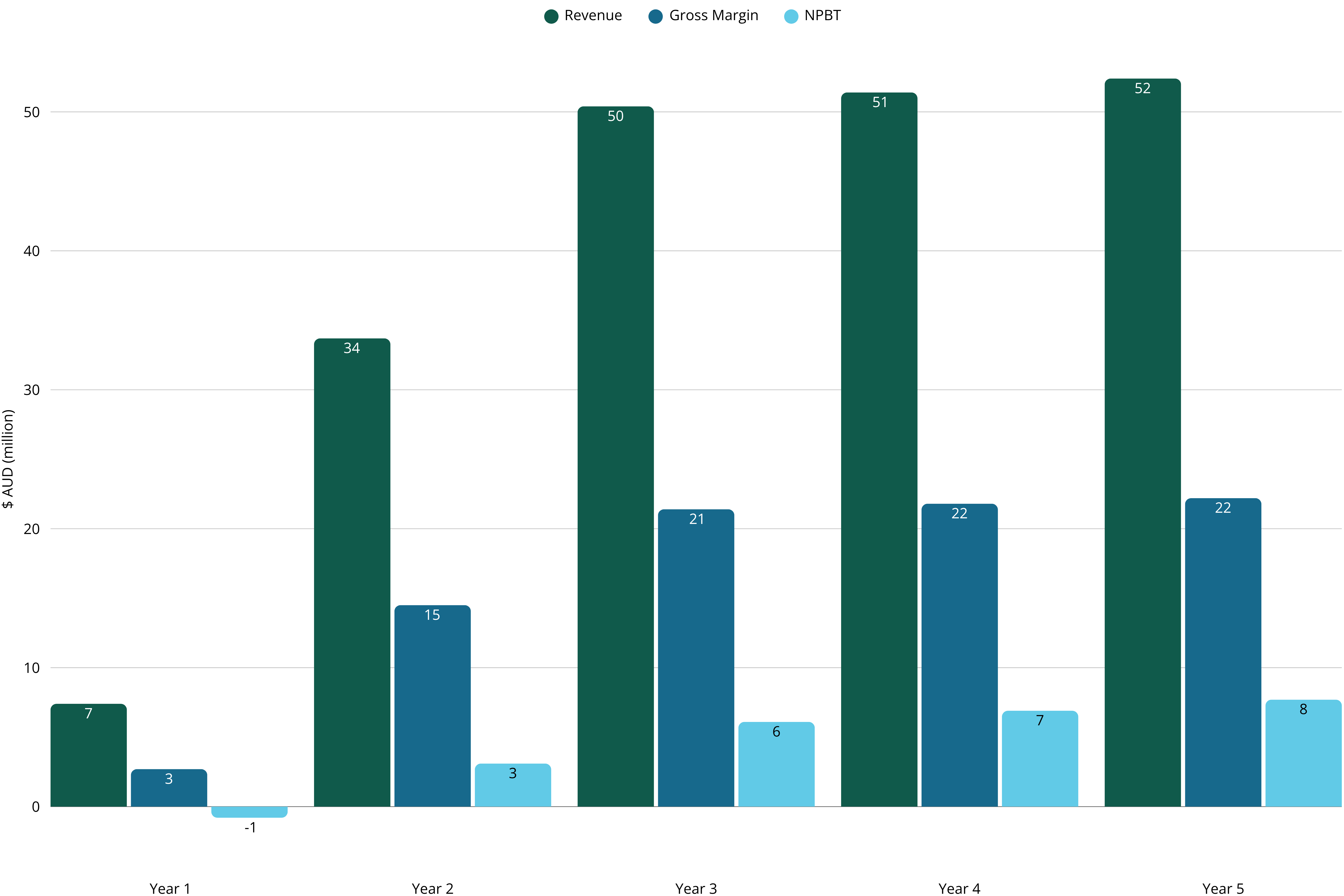 Revenue Chart